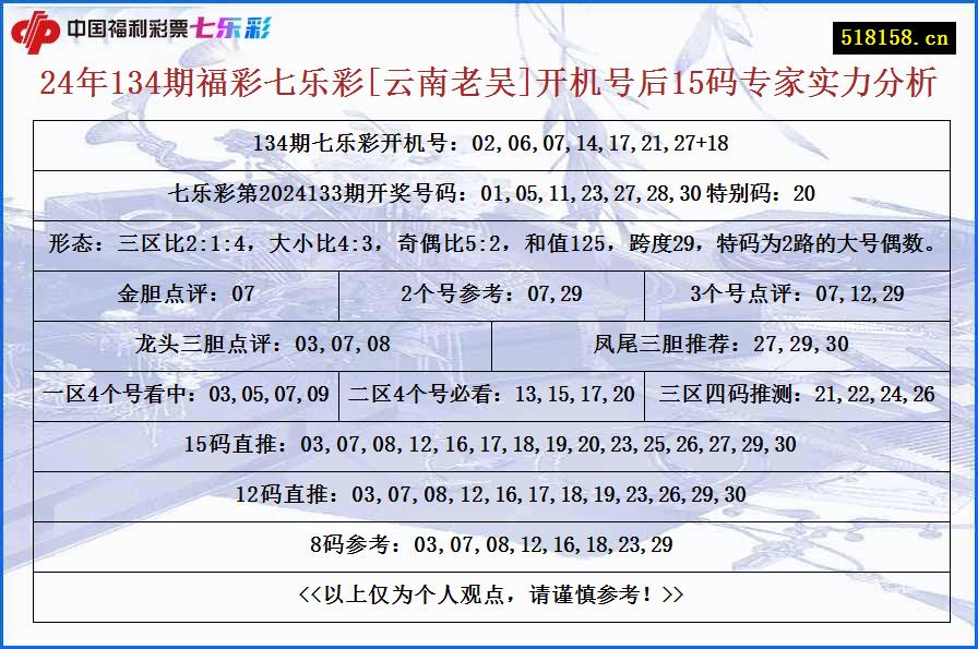 24年134期福彩七乐彩[云南老吴]开机号后15码专家实力分析