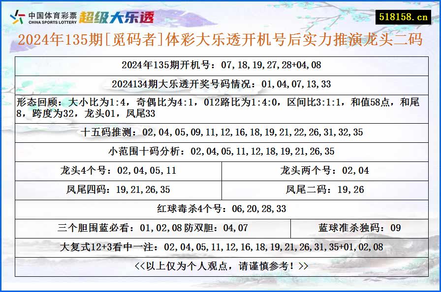 2024年135期[觅码者]体彩大乐透开机号后实力推演龙头二码