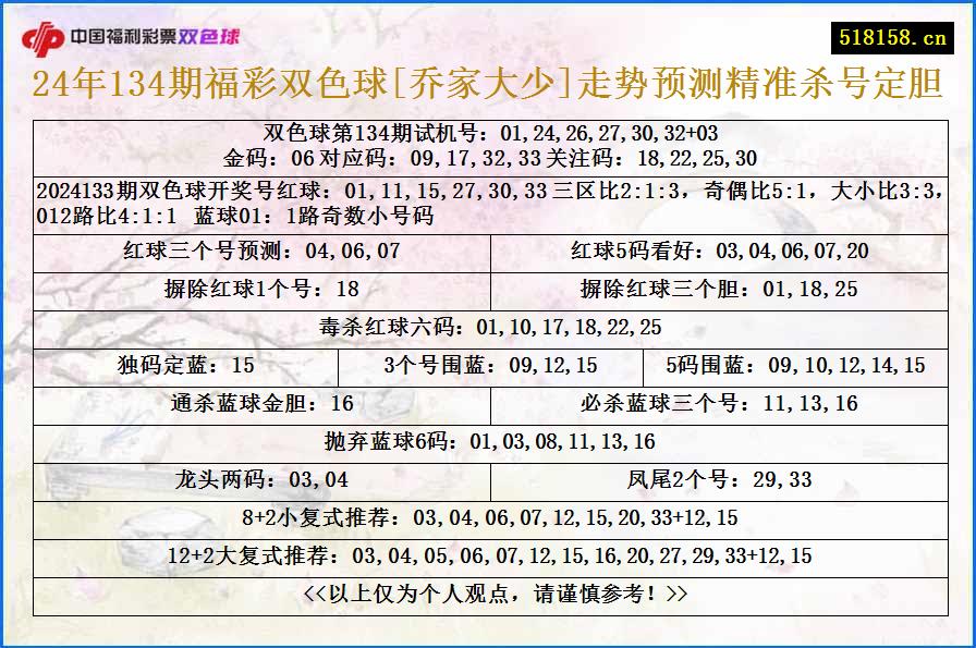 24年134期福彩双色球[乔家大少]走势预测精准杀号定胆