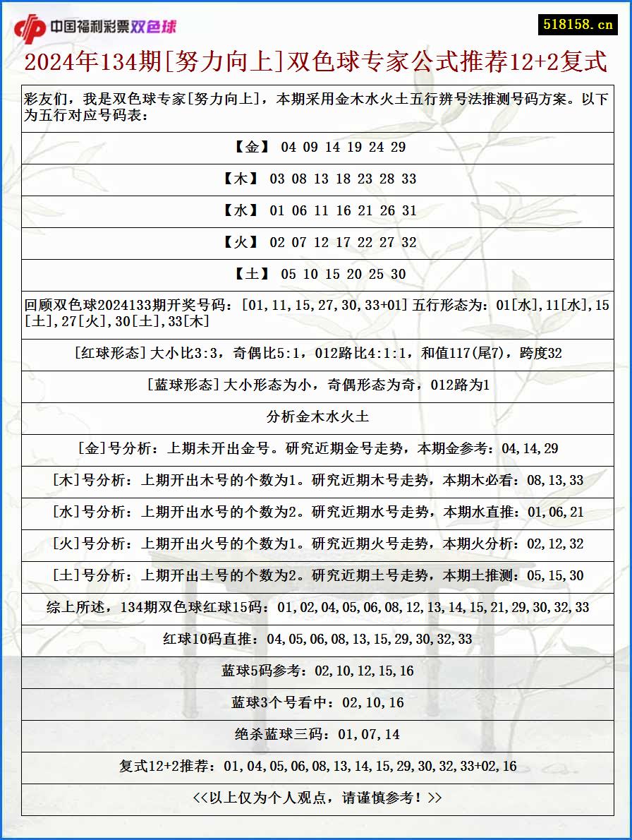 2024年134期[努力向上]双色球专家公式推荐12+2复式