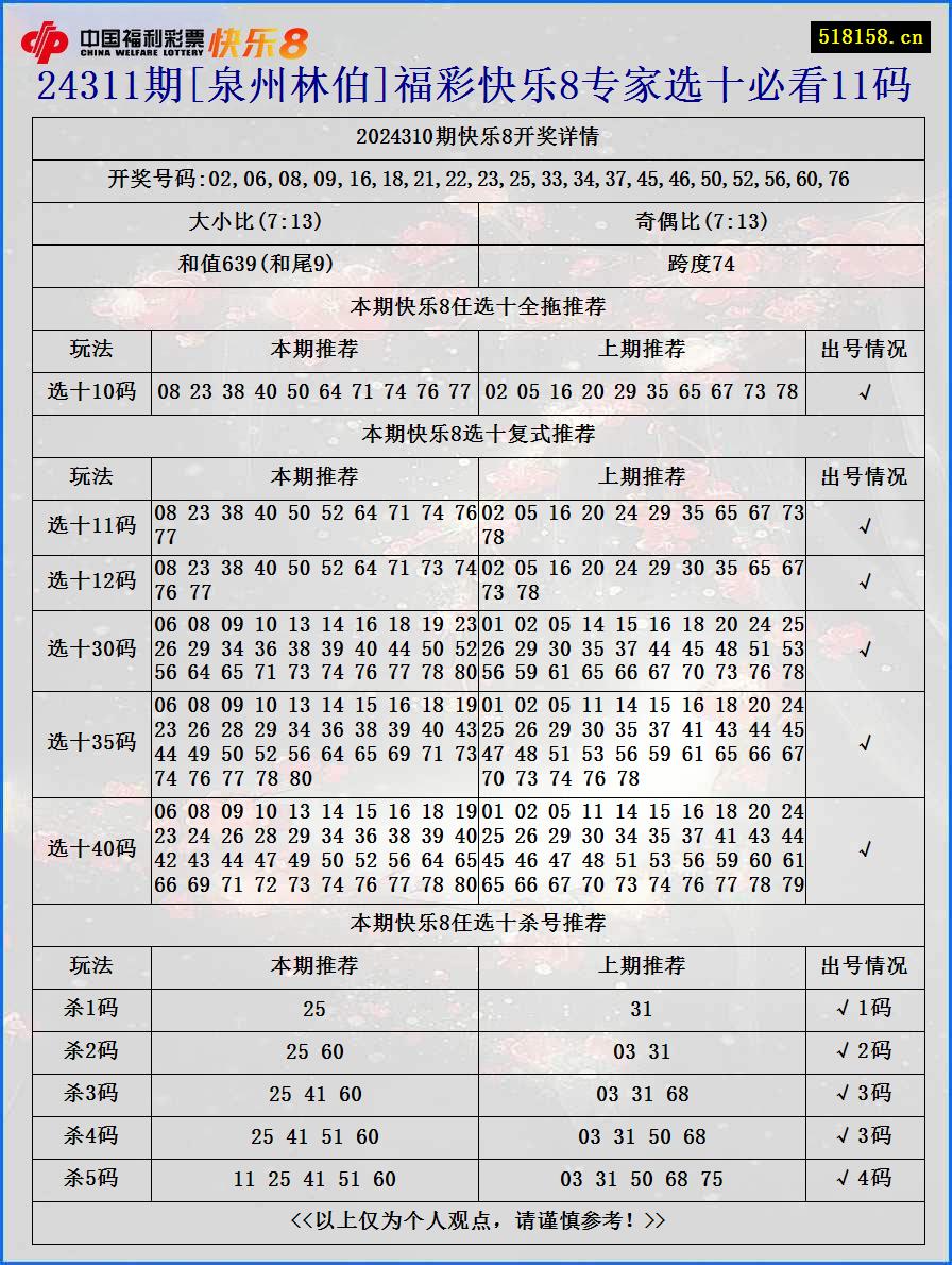 24311期[泉州林伯]福彩快乐8专家选十必看11码