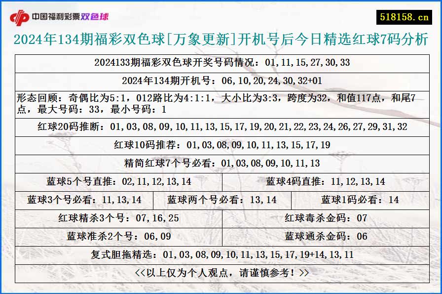 2024年134期福彩双色球[万象更新]开机号后今日精选红球7码分析