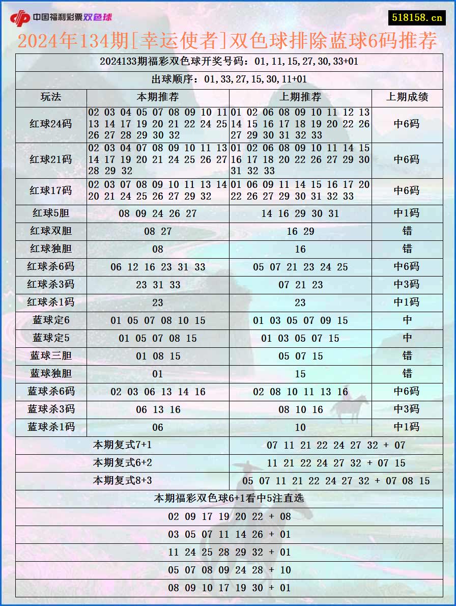 2024年134期[幸运使者]双色球排除蓝球6码推荐