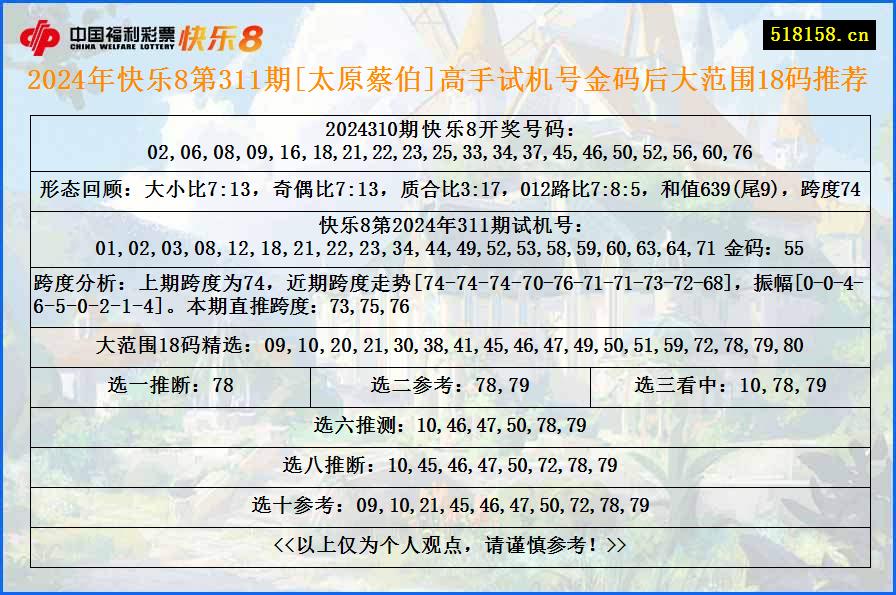 2024年快乐8第311期[太原蔡伯]高手试机号金码后大范围18码推荐