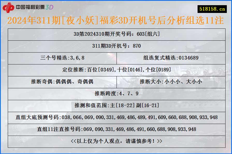 2024年311期[夜小妖]福彩3D开机号后分析组选11注