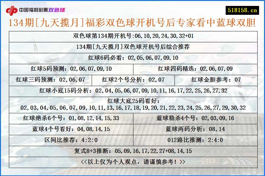 134期[九天揽月]福彩双色球开机号后专家看中蓝球双胆