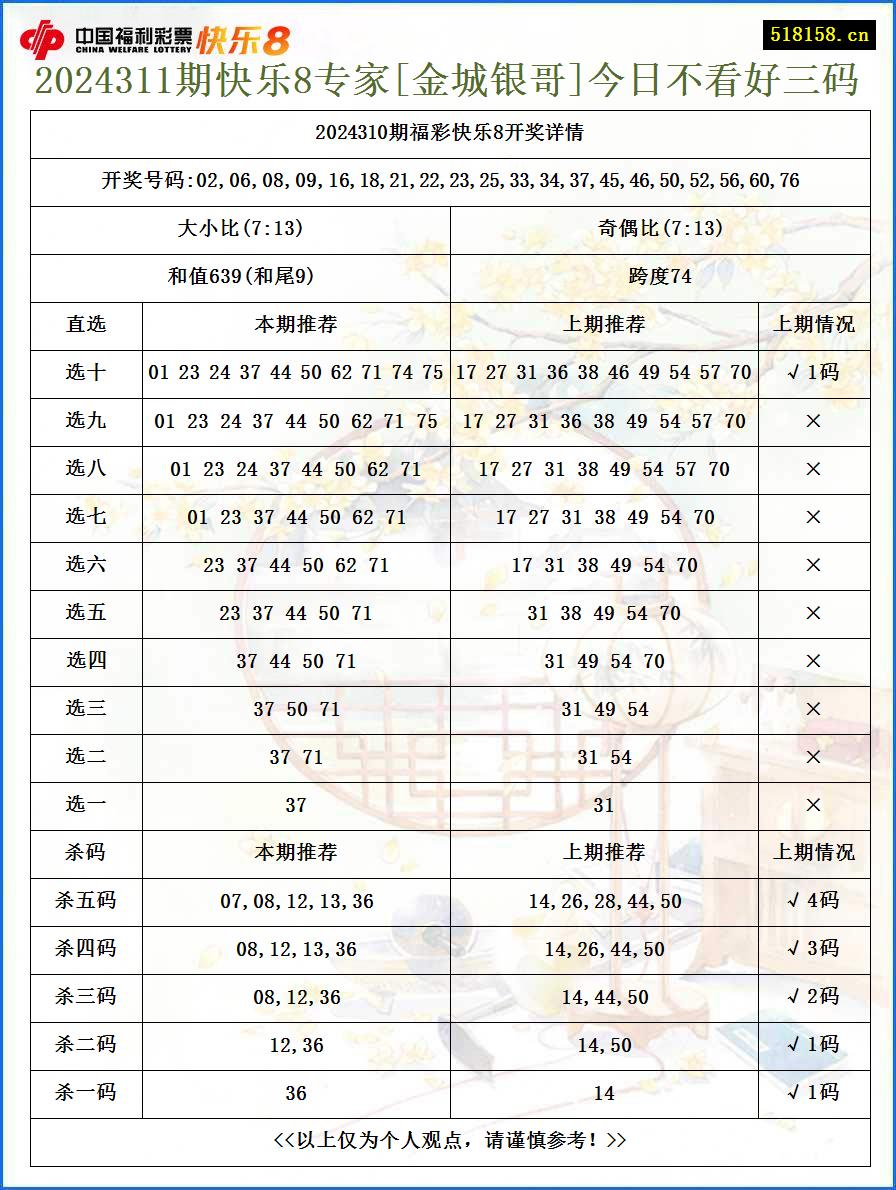 2024311期快乐8专家[金城银哥]今日不看好三码