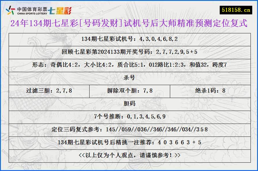 24年134期七星彩[号码发财]试机号后大师精准预测定位复式