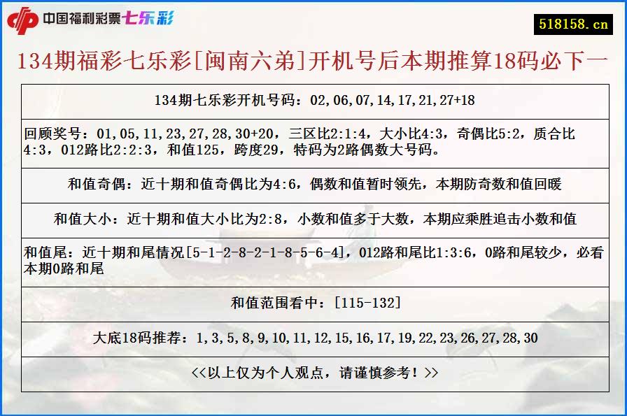 134期福彩七乐彩[闽南六弟]开机号后本期推算18码必下一