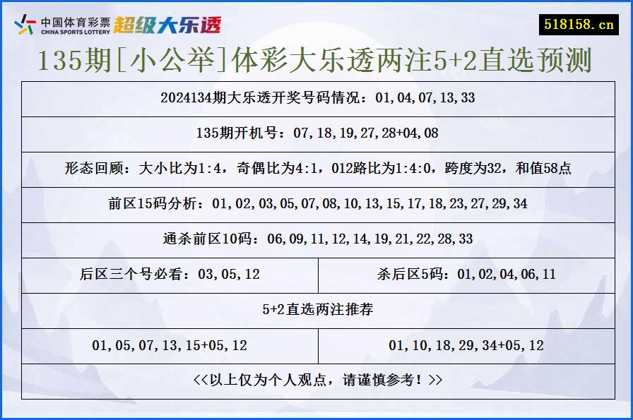 135期[小公举]体彩大乐透两注5+2直选预测