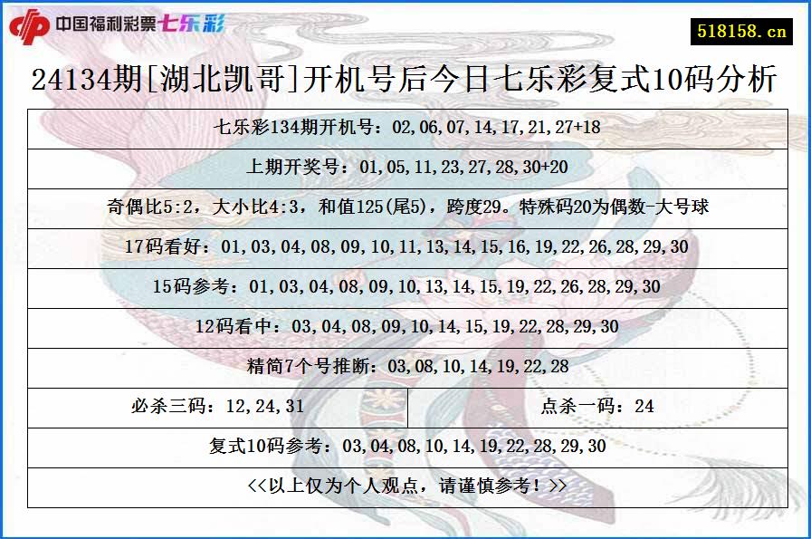 24134期[湖北凯哥]开机号后今日七乐彩复式10码分析