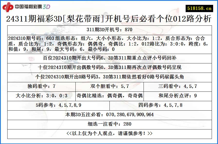 24311期福彩3D[梨花带雨]开机号后必看个位012路分析