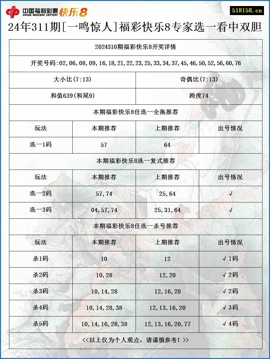 24年311期[一鸣惊人]福彩快乐8专家选一看中双胆