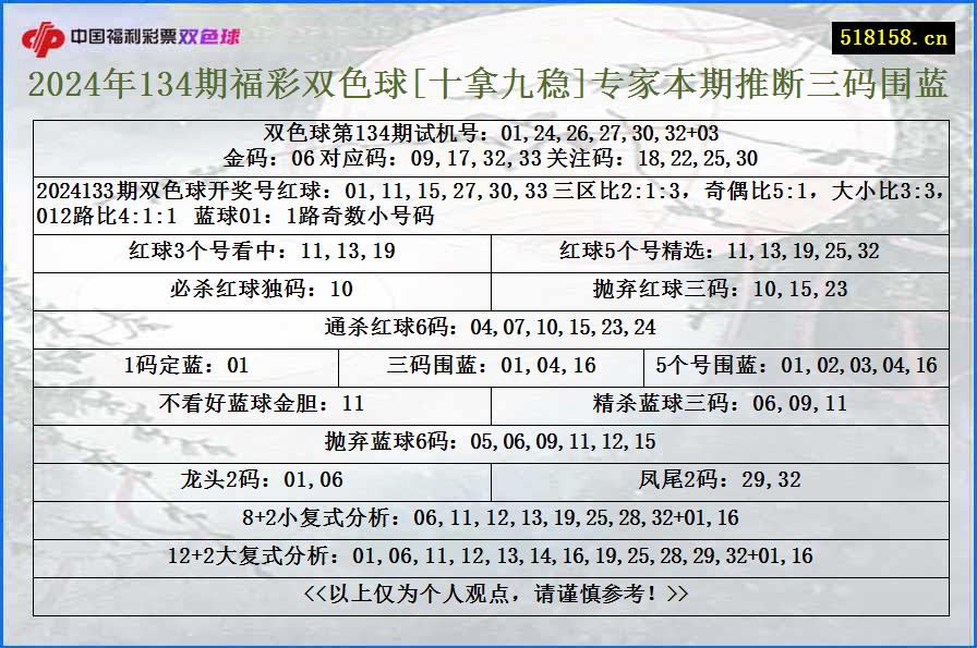 2024年134期福彩双色球[十拿九稳]专家本期推断三码围蓝