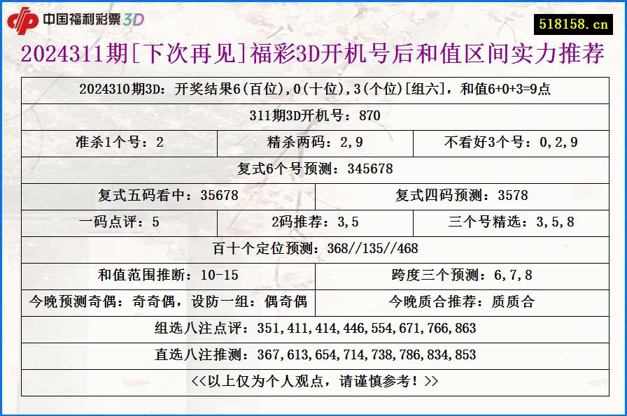 2024311期[下次再见]福彩3D开机号后和值区间实力推荐