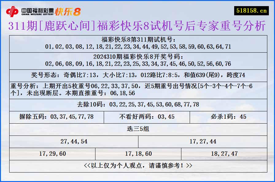 311期[鹿跃心间]福彩快乐8试机号后专家重号分析