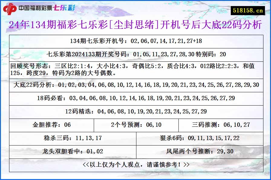 24年134期福彩七乐彩[尘封思绪]开机号后大底22码分析