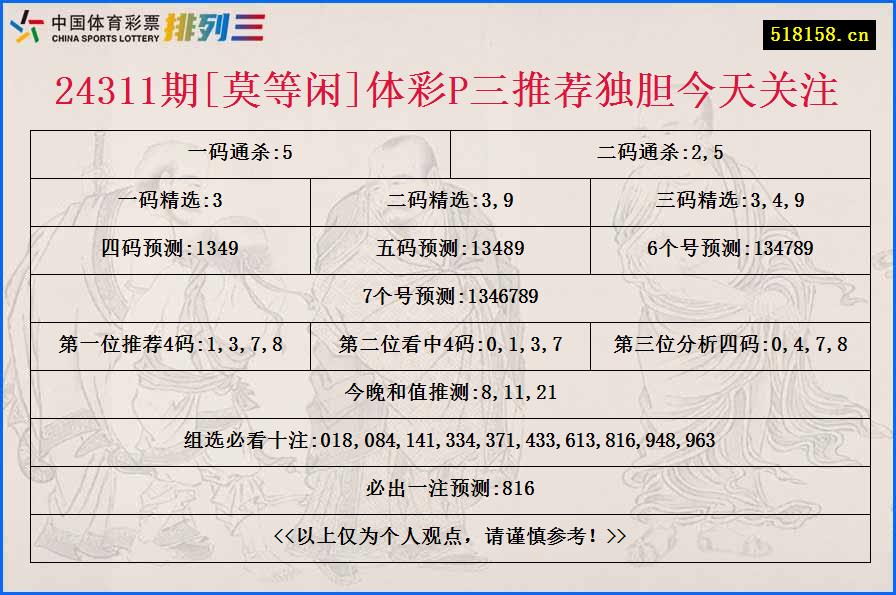 24311期[莫等闲]体彩P三推荐独胆今天关注