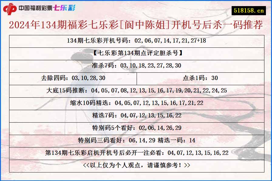 2024年134期福彩七乐彩[阆中陈姐]开机号后杀一码推荐