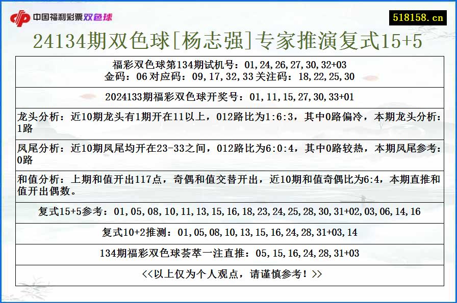 24134期双色球[杨志强]专家推演复式15+5