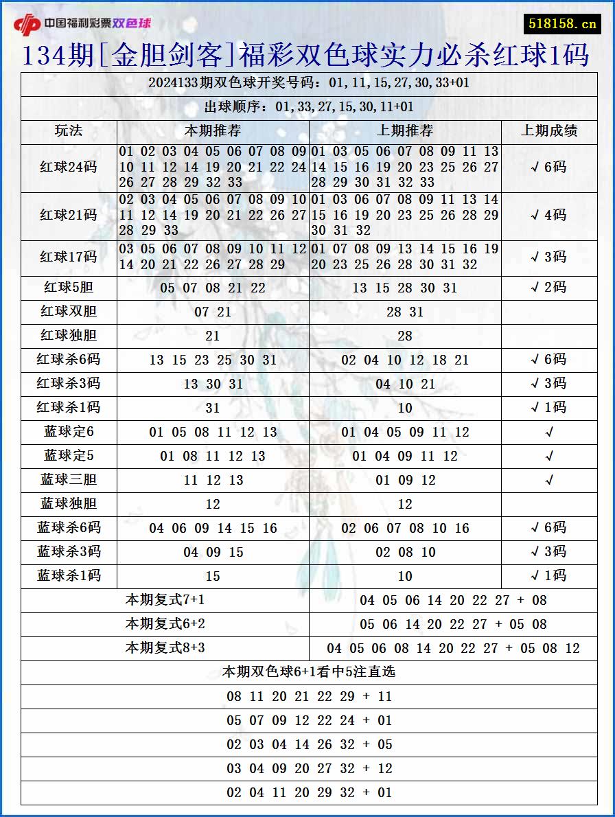 134期[金胆剑客]福彩双色球实力必杀红球1码