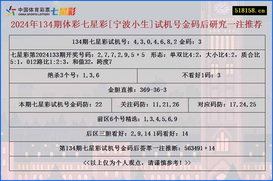 2024年134期体彩七星彩[宁波小生]试机号金码后研究一注推荐