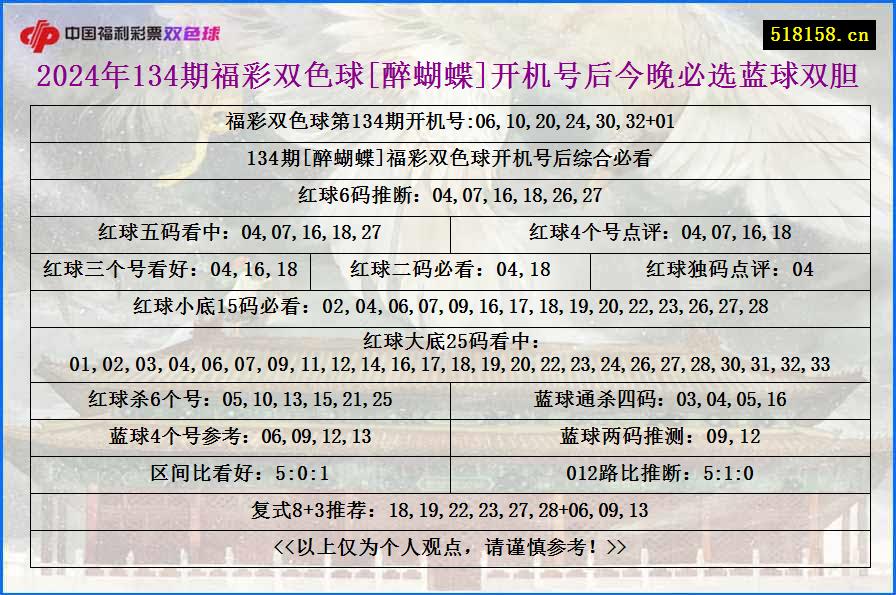 2024年134期福彩双色球[醉蝴蝶]开机号后今晚必选蓝球双胆