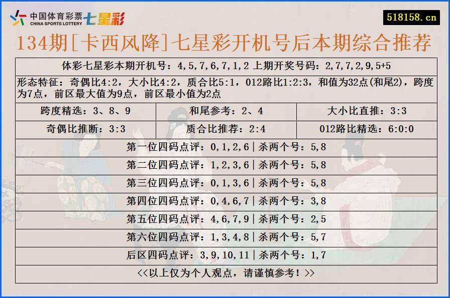 134期[卡西风降]七星彩开机号后本期综合推荐