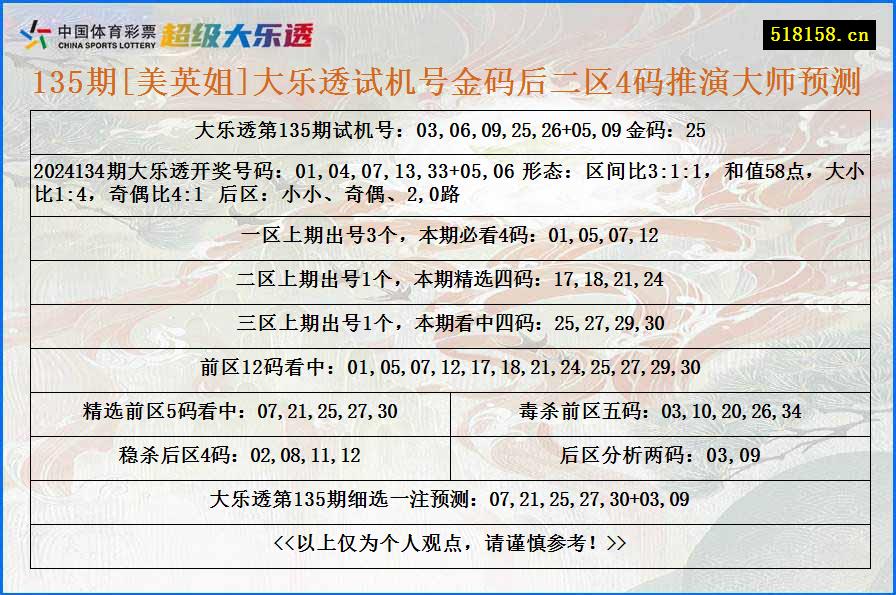 135期[美英姐]大乐透试机号金码后二区4码推演大师预测