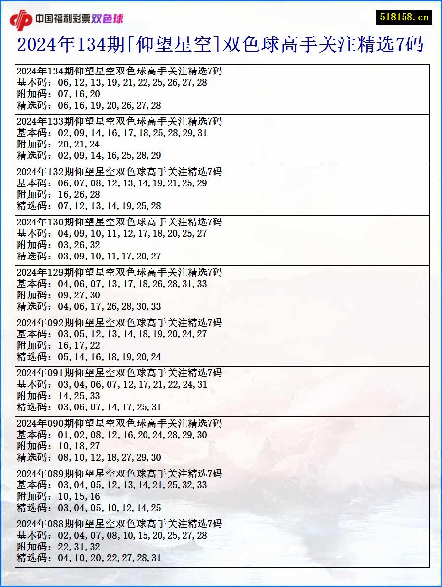 2024年134期[仰望星空]双色球高手关注精选7码