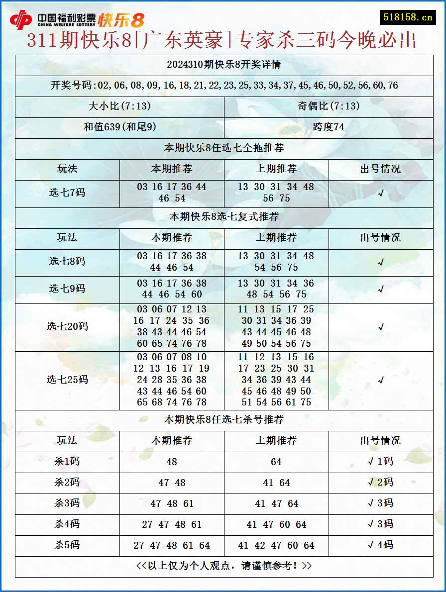 311期快乐8[广东英豪]专家杀三码今晚必出