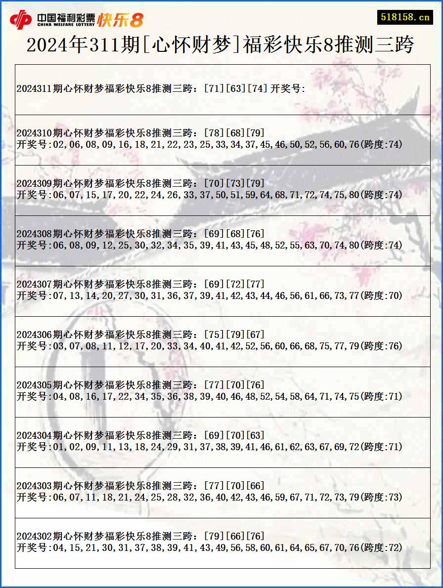 2024年311期[心怀财梦]福彩快乐8推测三跨