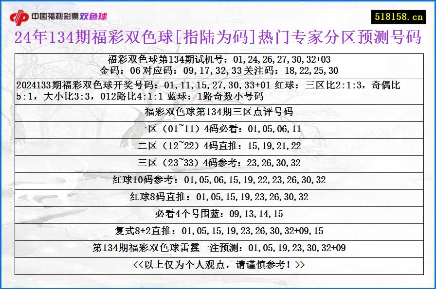 24年134期福彩双色球[指陆为码]热门专家分区预测号码