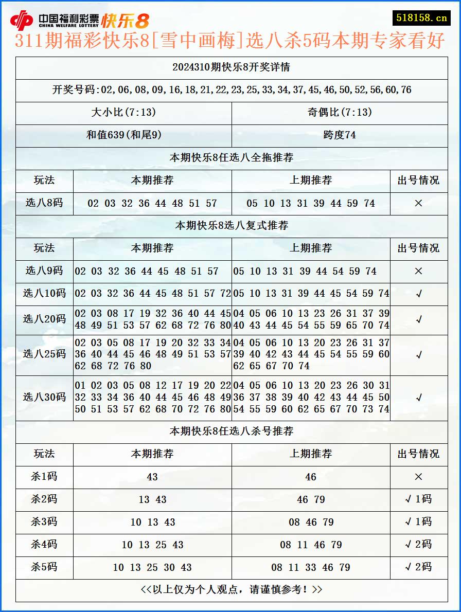 311期福彩快乐8[雪中画梅]选八杀5码本期专家看好