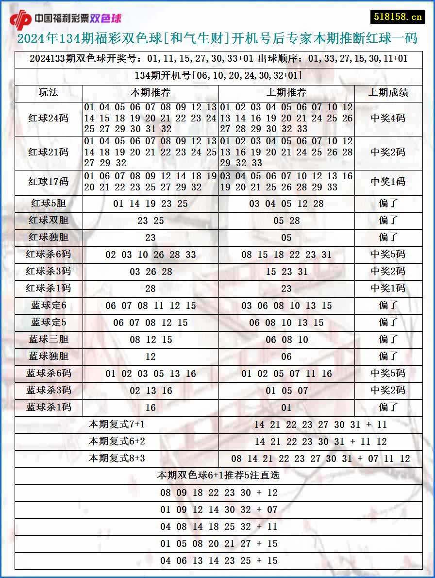 2024年134期福彩双色球[和气生财]开机号后专家本期推断红球一码