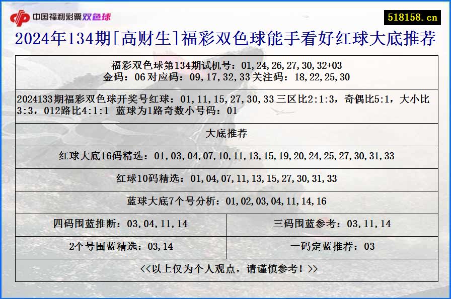 2024年134期[高财生]福彩双色球能手看好红球大底推荐