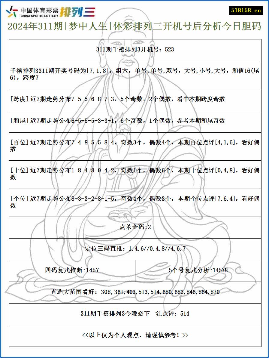 2024年311期[梦中人生]体彩排列三开机号后分析今日胆码