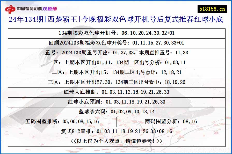 24年134期[西楚霸王]今晚福彩双色球开机号后复式推荐红球小底