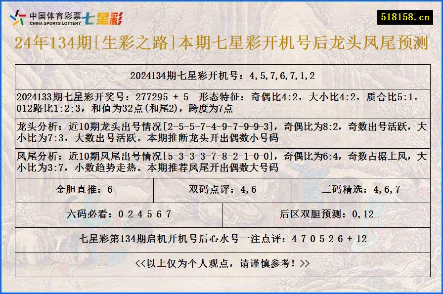 24年134期[生彩之路]本期七星彩开机号后龙头凤尾预测