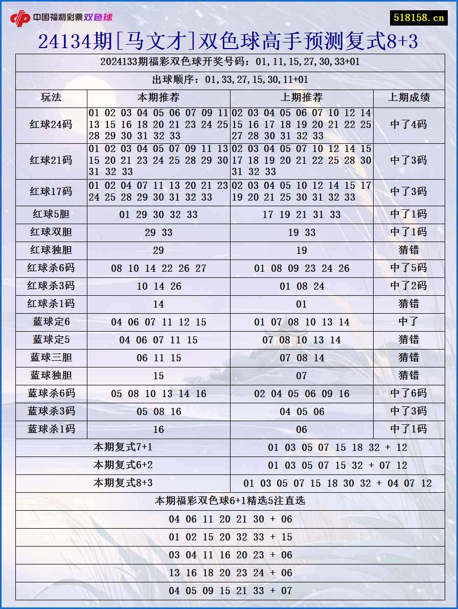 24134期[马文才]双色球高手预测复式8+3