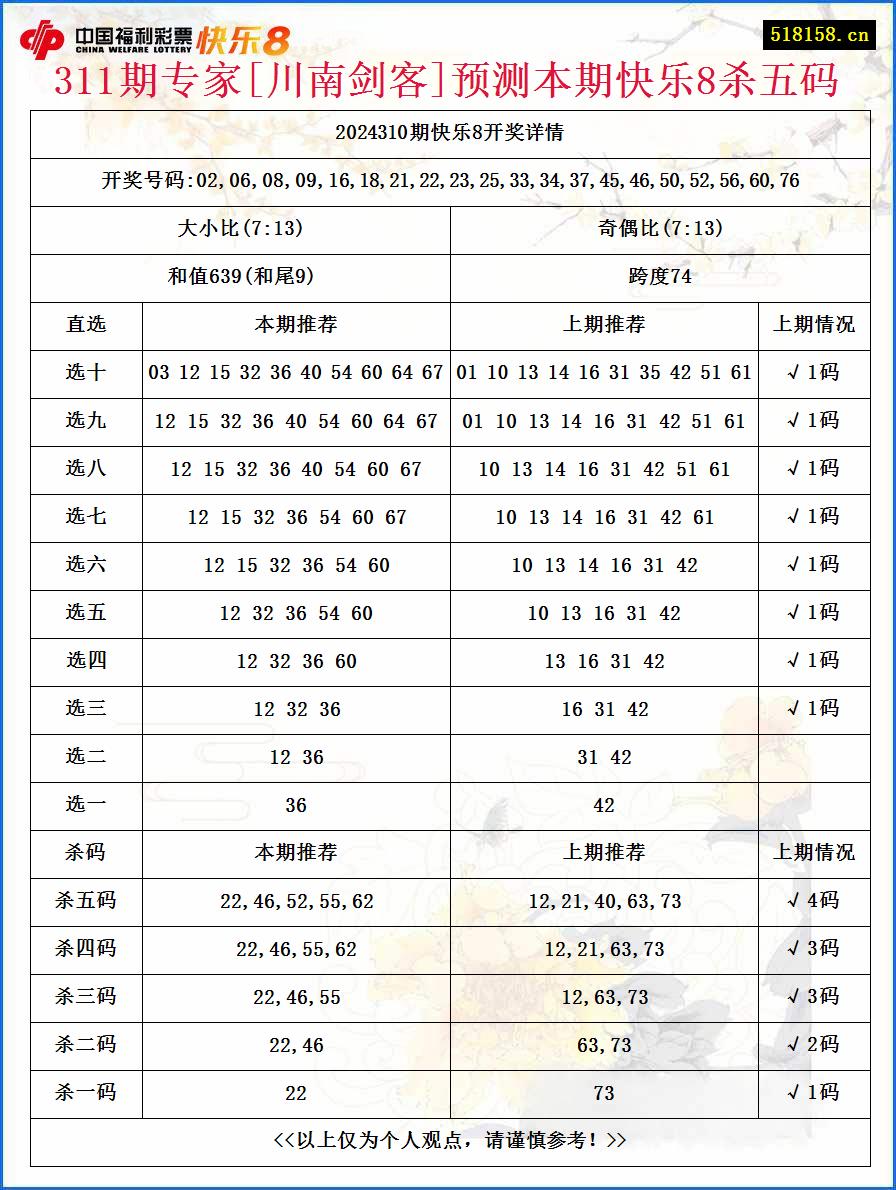 311期专家[川南剑客]预测本期快乐8杀五码