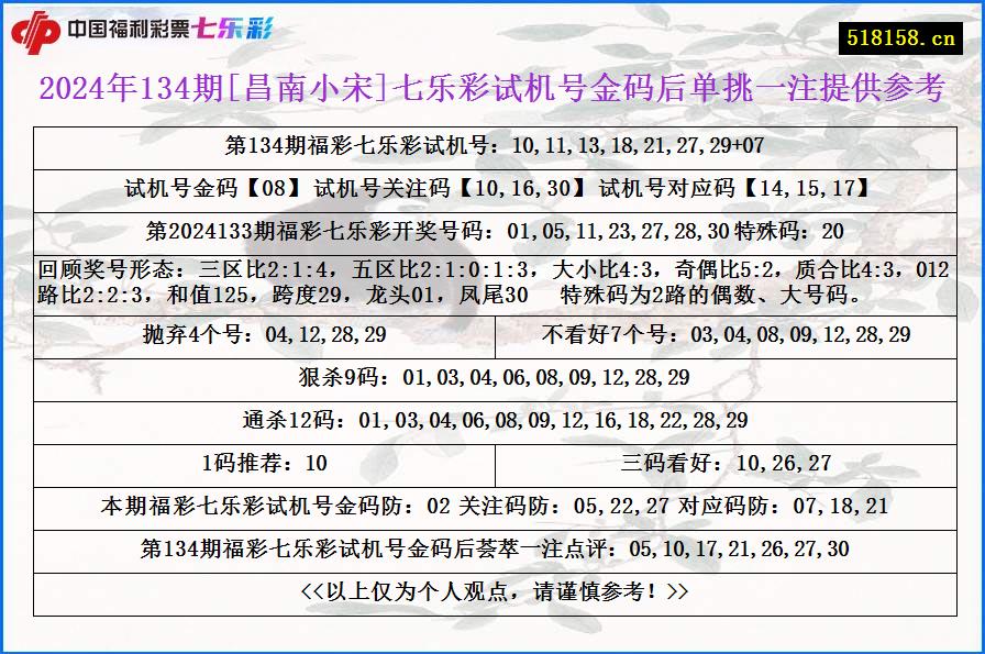 2024年134期[昌南小宋]七乐彩试机号金码后单挑一注提供参考