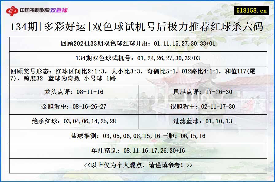 134期[多彩好运]双色球试机号后极力推荐红球杀六码