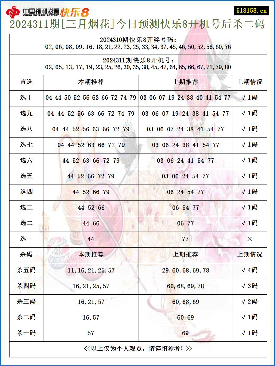 2024311期[三月烟花]今日预测快乐8开机号后杀二码