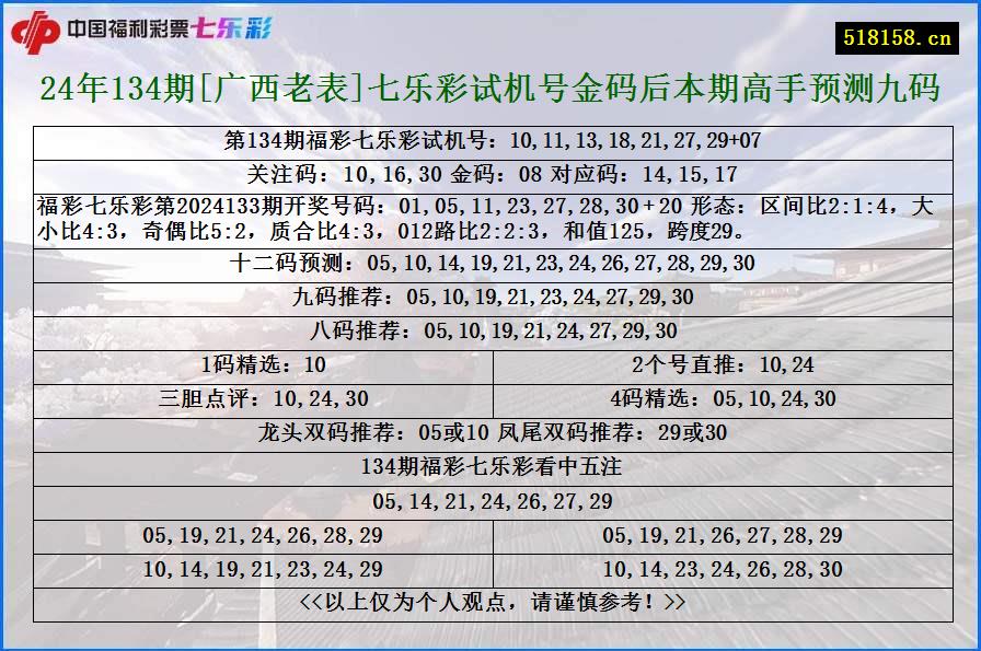 24年134期[广西老表]七乐彩试机号金码后本期高手预测九码