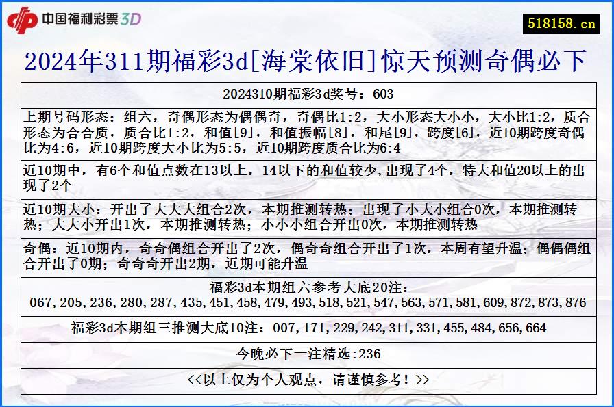 2024年311期福彩3d[海棠依旧]惊天预测奇偶必下