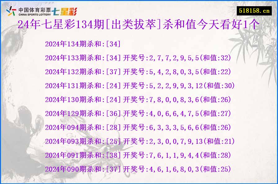 24年七星彩134期[出类拔萃]杀和值今天看好1个