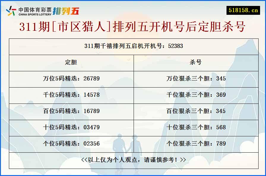 311期[市区猎人]排列五开机号后定胆杀号