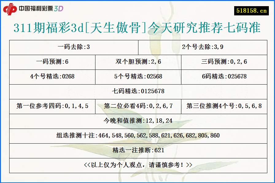 311期福彩3d[天生傲骨]今天研究推荐七码准