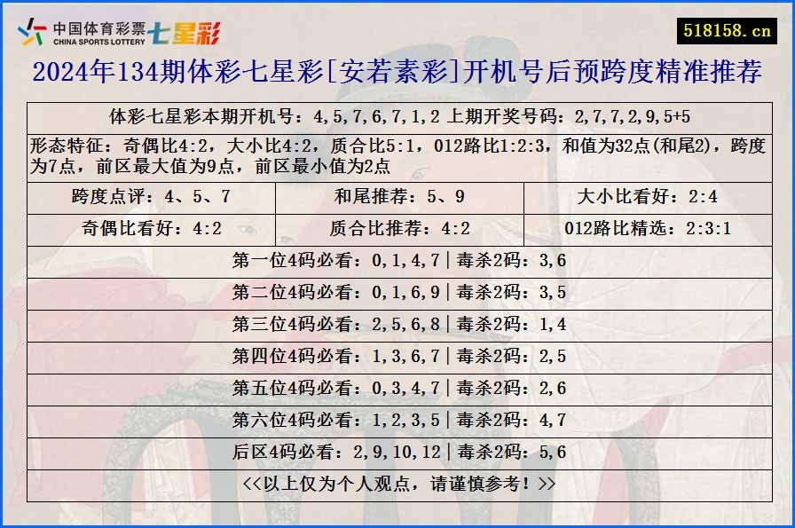 2024年134期体彩七星彩[安若素彩]开机号后预跨度精准推荐